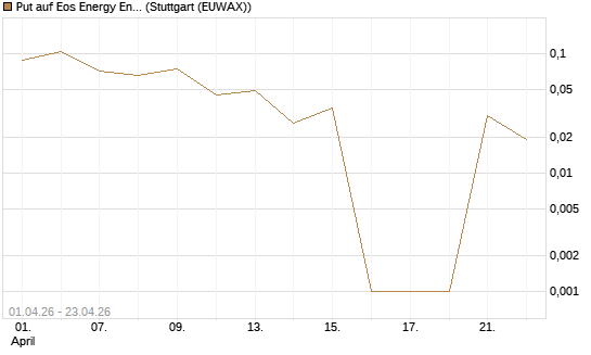Put auf Eos Energy Enterprises Inc [Vontobel] Chart