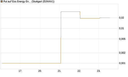 Put auf Eos Energy Enterprises Inc [Vontobel] Chart