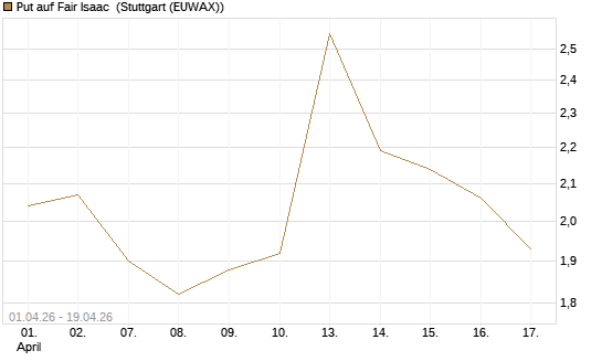 Put auf Fair Isaac [Vontobel] Chart