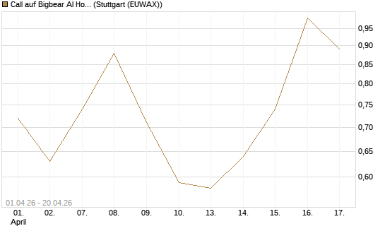 Call auf Bigbear AI Holdings [Vontobel] Chart