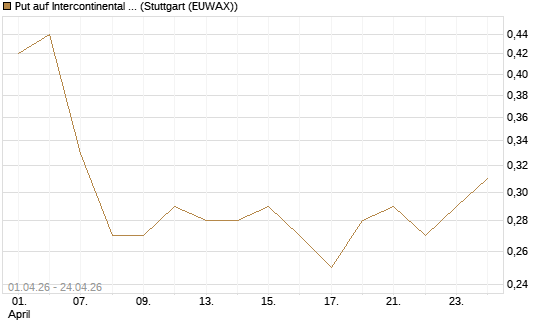Put auf Intercontinental Exchange [Vontobel] Chart