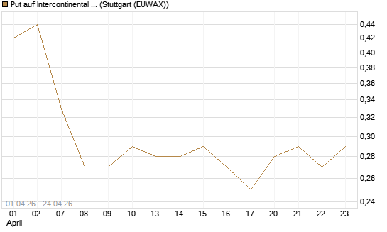 Put auf Intercontinental Exchange [Vontobel] Chart