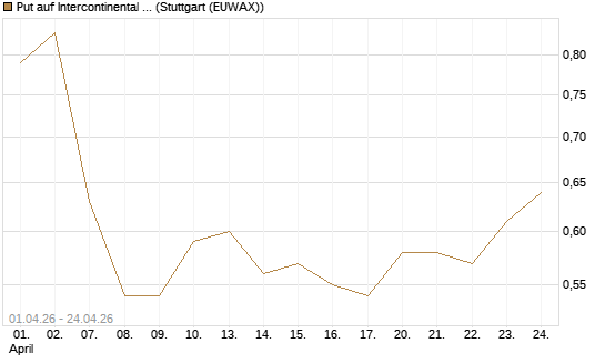 Put auf Intercontinental Exchange [Vontobel] Chart