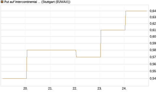 Put auf Intercontinental Exchange [Vontobel] Chart