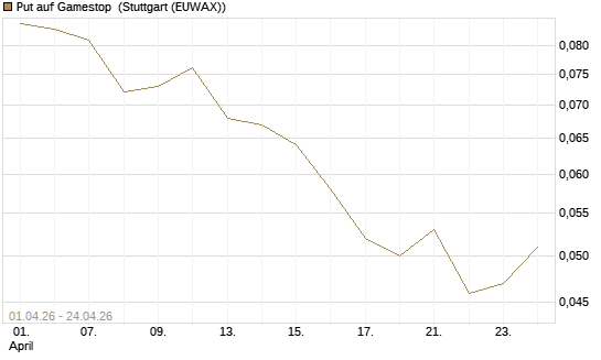 Put auf Gamestop [Vontobel] Chart