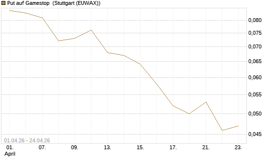 Put auf Gamestop [Vontobel] Chart