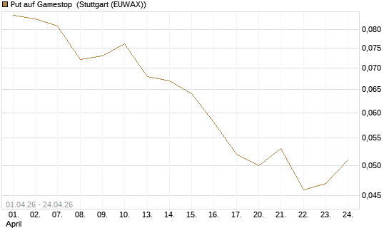 Put auf Gamestop [Vontobel] Chart