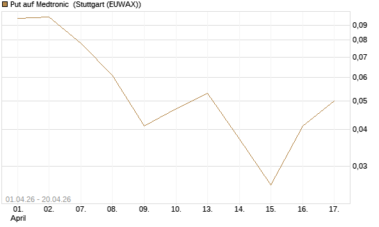 Put auf Medtronic [Vontobel] Chart