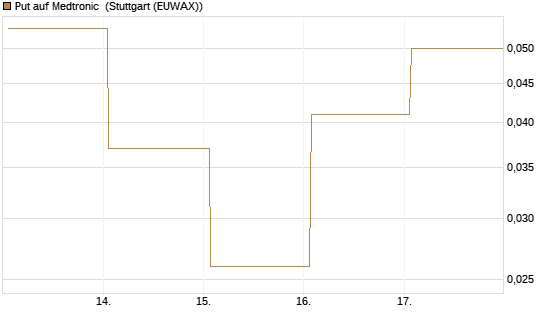 Put auf Medtronic [Vontobel] Chart