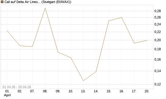 Call auf Delta Air Lines [Vontobel] Chart