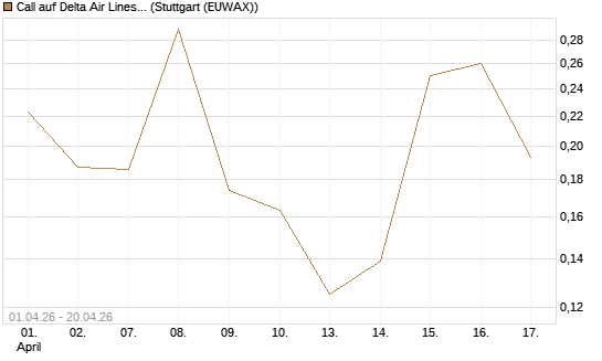 Call auf Delta Air Lines [Vontobel] Chart