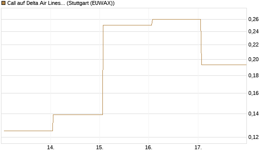 Call auf Delta Air Lines [Vontobel] Chart