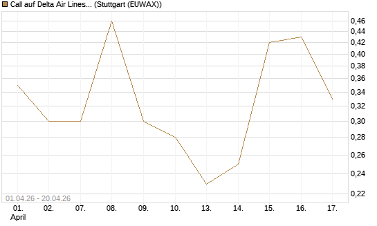 Call auf Delta Air Lines [Vontobel] Chart