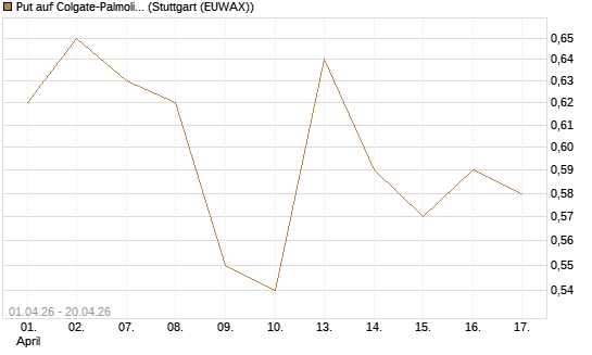 Put auf Colgate-Palmolive [Vontobel] Chart