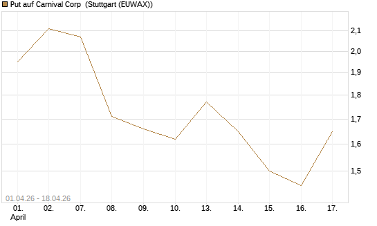 Put auf Carnival Corp [Vontobel] Chart