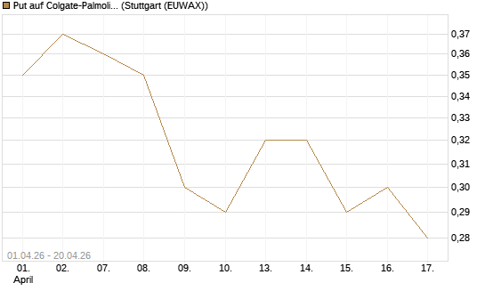 Put auf Colgate-Palmolive [Vontobel] Chart