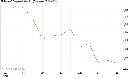 Put auf Colgate-Palmolive [Vontobel] Chart