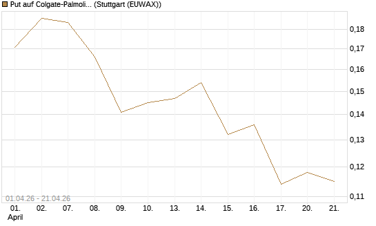 Put auf Colgate-Palmolive [Vontobel] Chart