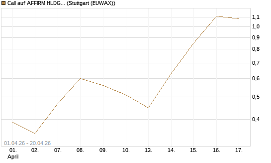 Call auf AFFIRM HLDGS A [Vontobel] Chart