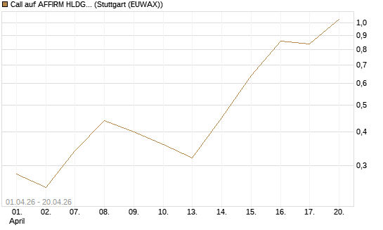 Call auf AFFIRM HLDGS A [Vontobel] Chart
