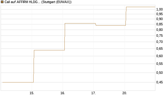 Call auf AFFIRM HLDGS A [Vontobel] Chart