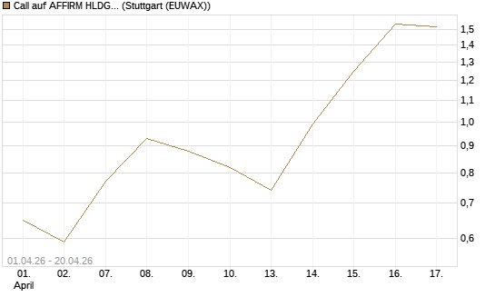 Call auf AFFIRM HLDGS A [Vontobel] Chart
