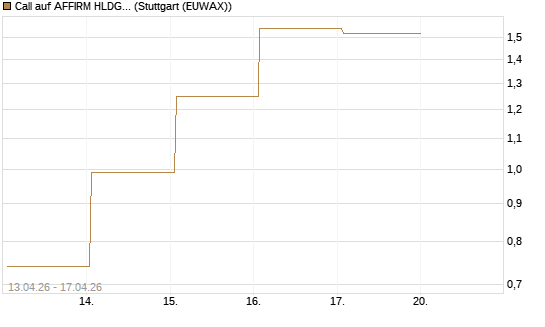 Call auf AFFIRM HLDGS A [Vontobel] Chart