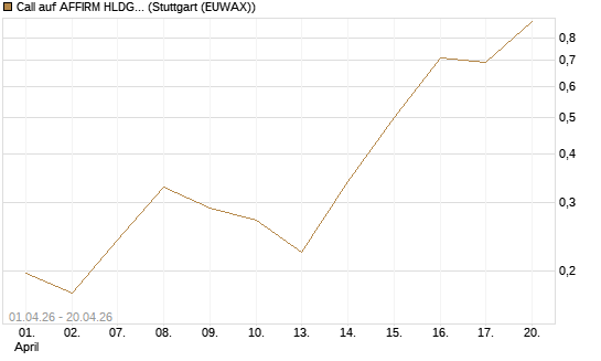 Call auf AFFIRM HLDGS A [Vontobel] Chart