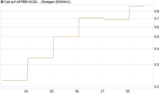 Call auf AFFIRM HLDGS A [Vontobel] Chart