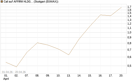 Call auf AFFIRM HLDGS A [Vontobel] Chart