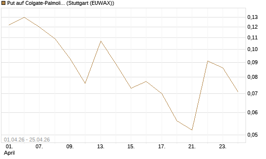 Put auf Colgate-Palmolive [Vontobel] Chart