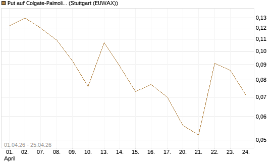 Put auf Colgate-Palmolive [Vontobel] Chart