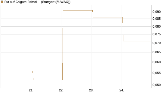 Put auf Colgate-Palmolive [Vontobel] Chart