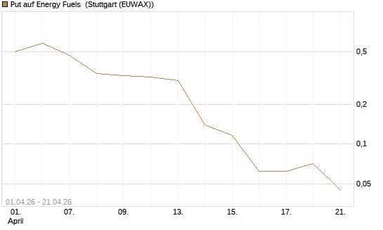 Put auf Energy Fuels [Vontobel] Chart