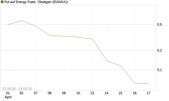 Put auf Energy Fuels [Vontobel] Chart