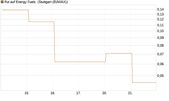 Put auf Energy Fuels [Vontobel] Chart