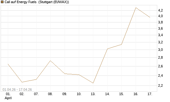 Call auf Energy Fuels [Vontobel] Chart