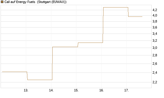 Call auf Energy Fuels [Vontobel] Chart