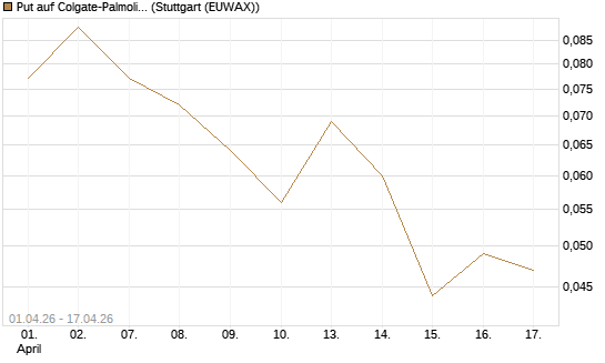 Put auf Colgate-Palmolive [Vontobel] Chart