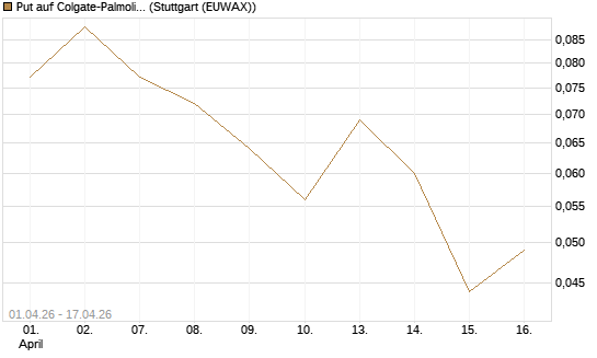 Put auf Colgate-Palmolive [Vontobel] Chart