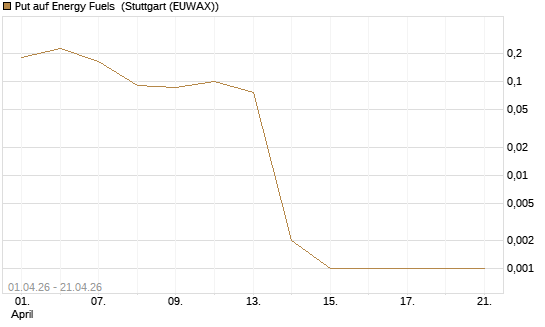 Put auf Energy Fuels [Vontobel] Chart