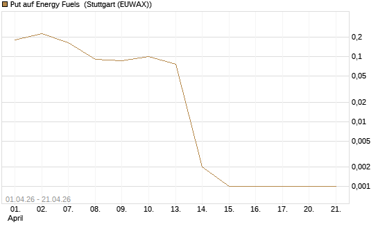 Put auf Energy Fuels [Vontobel] Chart