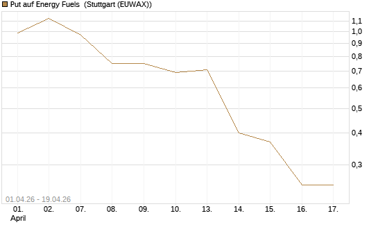 Put auf Energy Fuels [Vontobel] Chart