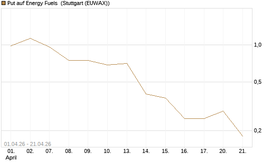 Put auf Energy Fuels [Vontobel] Chart