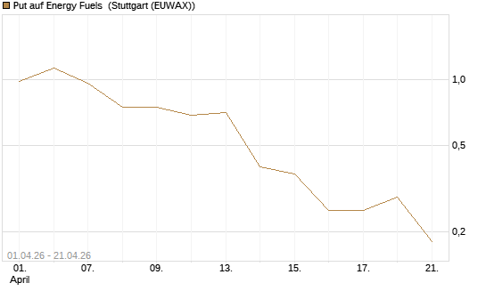 Put auf Energy Fuels [Vontobel] Chart