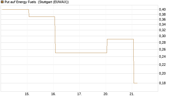 Put auf Energy Fuels [Vontobel] Chart