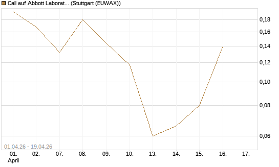 Call auf Abbott Laboratories [Vontobel] Chart