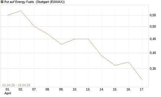 Put auf Energy Fuels [Vontobel] Chart