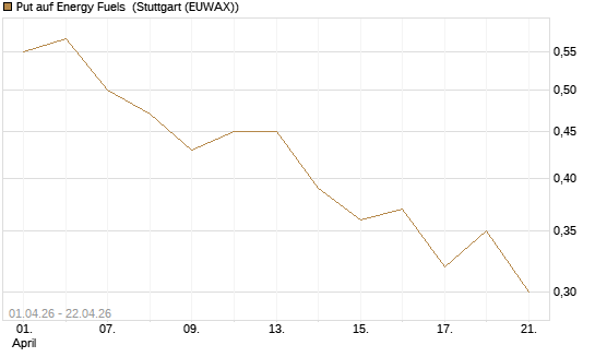 Put auf Energy Fuels [Vontobel] Chart
