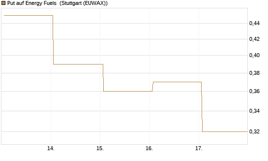 Put auf Energy Fuels [Vontobel] Chart
